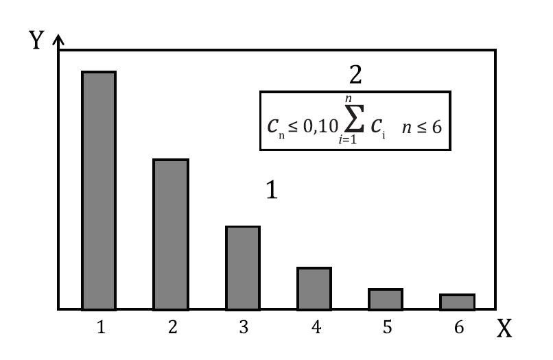 Balkendiagramm zur Abklingmessung, welches die sechs Abklingschritte darstellt.