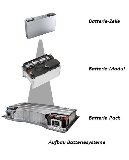 Aufbau eines Batteriesystems, welches die einzelnen Teile Batteriezelle, Batteriemodul und Batteriepack zeigt.