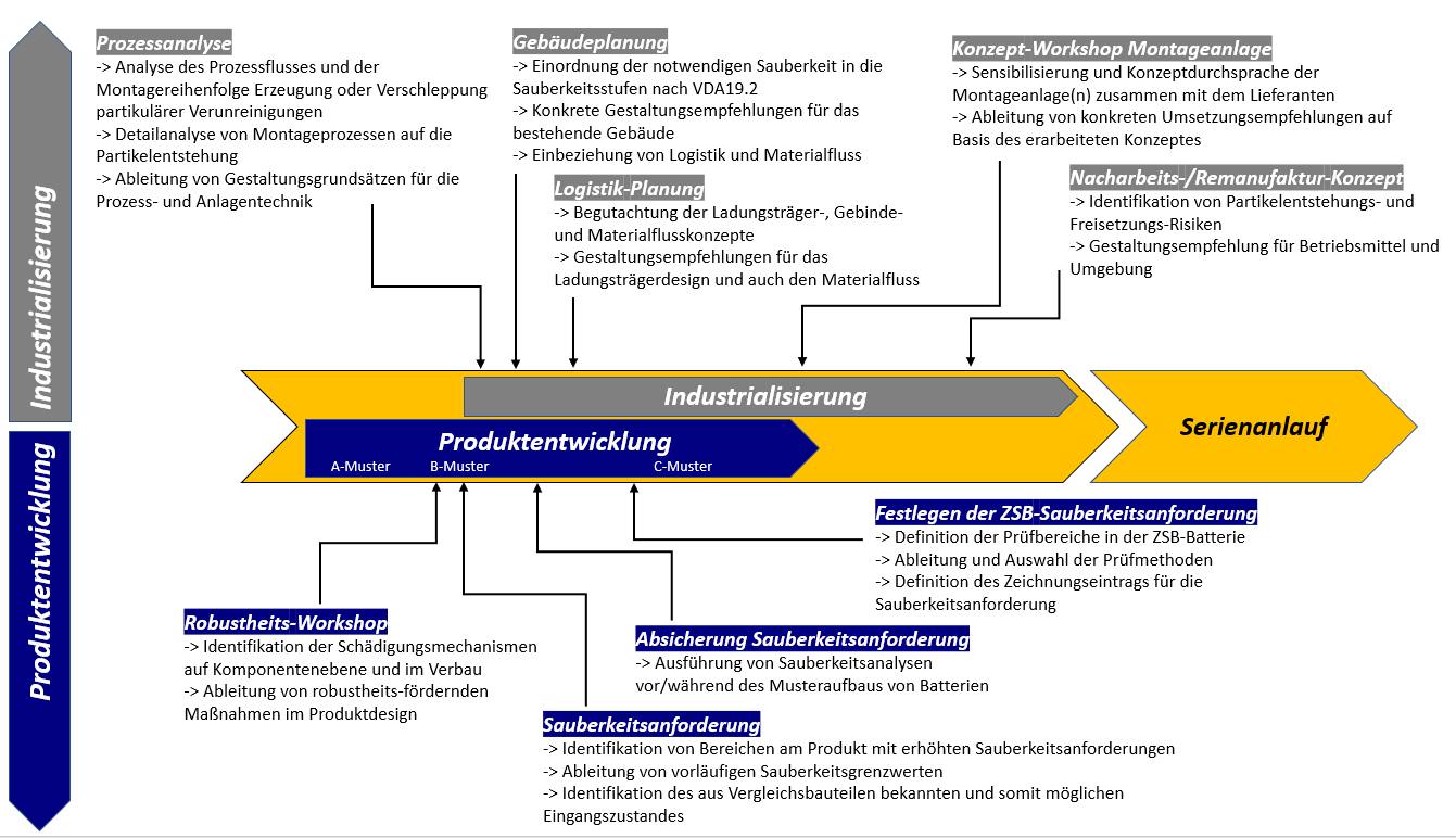 Grafik und Beschreibung des Beratungsablaufes von der Produktentwicklung hin zur Industrialisierung und dem schlussendlichen Serienanlauf.