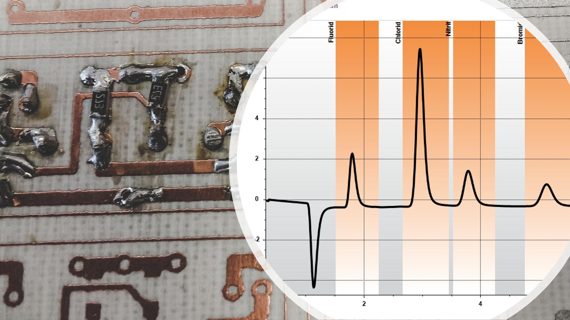 Diagramm in schwarz und orange, welches die chemische Verunreinigung durch Fluor, Chlor, Nitrit und Bromid darstellt.