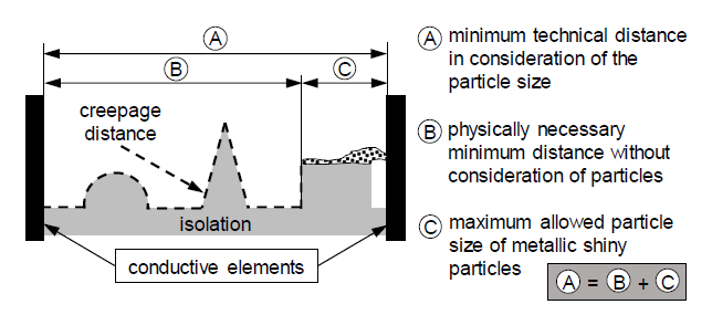 Diagramm in schwarz weiß zur Veranschaulichung der Luft- und Kriechstrecken .