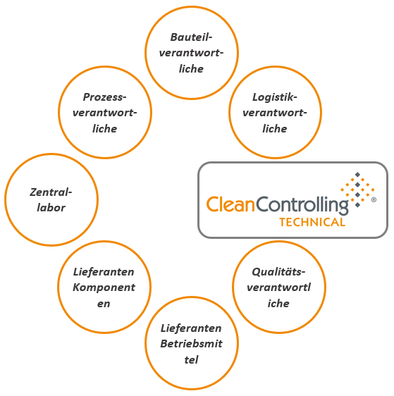 Darstellung des vollintegrierten Beratungsansatzes von Clean Controlling, wobei einzelne Punkte in orangenen Kreisen angeordnet sind.